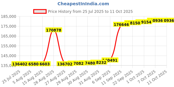 myntra.com Joyalukkas Geometric Glow Drop Diamond Necklace-5.37 gm joyalukkas Price History Graph from 25 Jul 2025 to 10 Oct 2025
