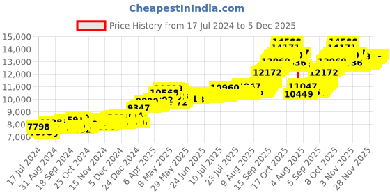 myntra.com Joyalukkas George Head 22KT Gold Coin-1gm joyalukkas Price History Graph from 17 Jul 2024 to 4 Dec 2025