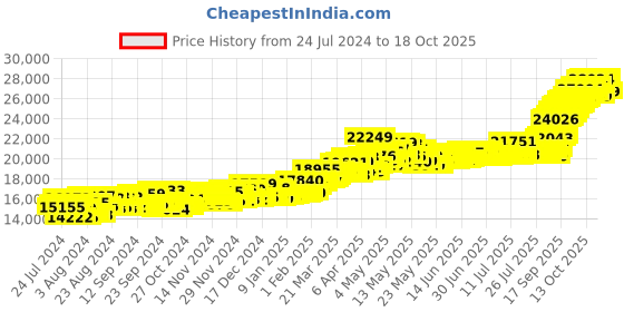 myntra.com Joyalukkas George Head 22KT Gold Coin-2gm joyalukkas Price History Graph from 24 Jul 2024 to 16 Oct 2025