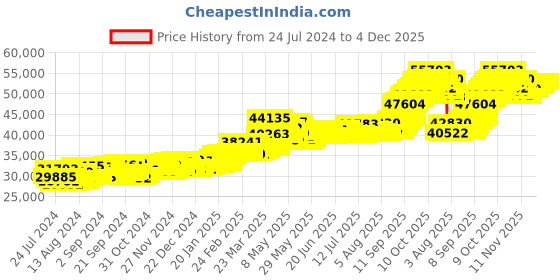 myntra.com Joyalukkas George Head 22KT Gold Coin-4gm joyalukkas Price History Graph from 24 Jul 2024 to 4 Dec 2025
