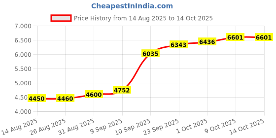 myntra.com Joyalukkas Gilded Petal Gold Nosepin - 0.335 gms joyalukkas Price History Graph from 14 Aug 2025 to 13 Oct 2025