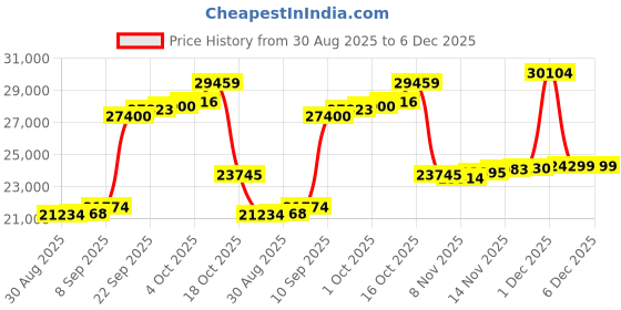 myntra.com Joyalukkas Girls 18 Kt Gold Natural Stud Diamond Earrings -0.94 g joyalukkas Price History Graph from 30 Aug 2025 to 5 Dec 2025