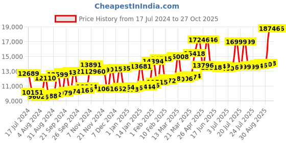 myntra.com Joyalukkas Girls 22KT Gold & Stone Studded Earrings Gold joyalukkas Price History Graph from 17 Jul 2024 to 27 Oct 2025