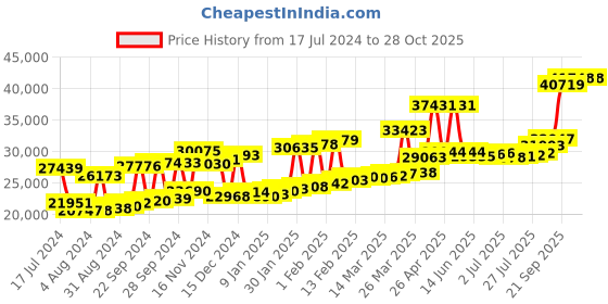 myntra.com Joyalukkas Girls 22KT Gold Drop Earrings-2.34 gm joyalukkas Price History Graph from 17 Jul 2024 to 28 Oct 2025
