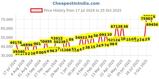 myntra.com Joyalukkas Girls 22KT Gold Floral Drop Earrings joyalukkas Price History Graph from 17 Jul 2024 to 25 Oct 2025