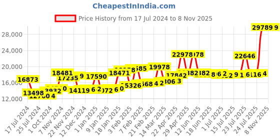 myntra.com Joyalukkas Girls 22KT Gold Gem Stone Studded Earrings-1.35gm joyalukkas Price History Graph from 17 Jul 2024 to 3 Nov 2025