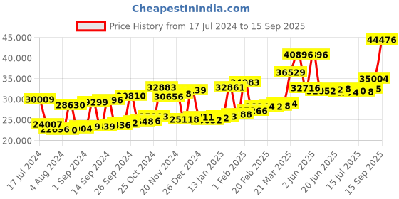 myntra.com Joyalukkas Girls 22KT Gold Gem Stone Studded Earrings- 2.55 gm joyalukkas Price History Graph from 17 Jul 2024 to 15 Sep 2025