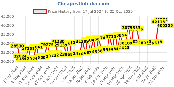myntra.com Joyalukkas Girls 22KT Gold Gemstone Stud Earrings-2.26gm joyalukkas Price History Graph from 17 Jul 2024 to 23 Oct 2025