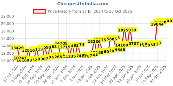 myntra.com Joyalukkas Girls 22KT Gold Gemstone Studded Earrings- 1.09 gm joyalukkas Price History Graph from 17 Jul 2024 to 27 Oct 2025