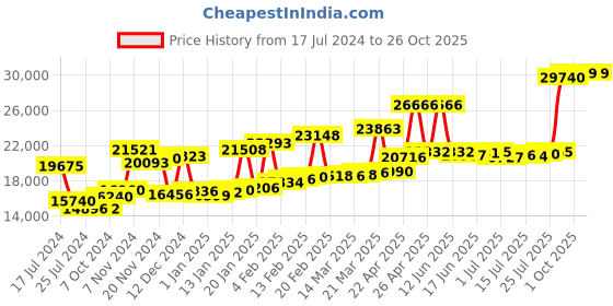 myntra.com Joyalukkas Girls 22KT Gold Gemstone Studded Earrings-1.55 gm joyalukkas Price History Graph from 17 Jul 2024 to 26 Oct 2025