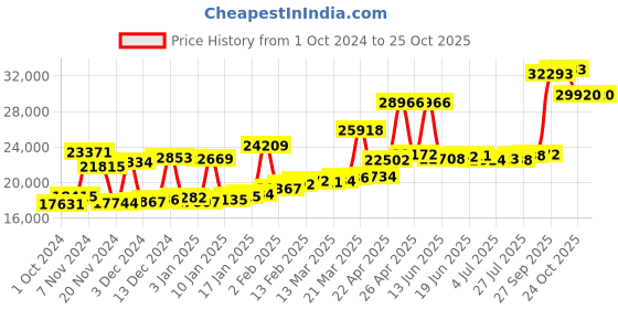 myntra.com Joyalukkas Girls 22KT Gold Gemstone Studded Earrings-1.65 gm joyalukkas Price History Graph from 1 Oct 2024 to 25 Oct 2025