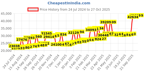 myntra.com Joyalukkas Girls 22KT Gold Gemstone Studded Earrings-2.34 gm joyalukkas Price History Graph from 24 Jul 2024 to 27 Oct 2025