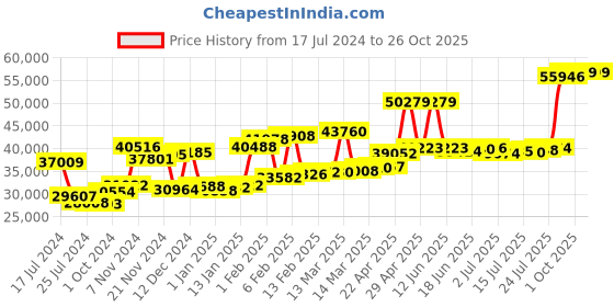 myntra.com Joyalukkas Girls 22KT Gold Gemstone Studded Earrings- 2.38 gm joyalukkas Price History Graph from 17 Jul 2024 to 26 Oct 2025
