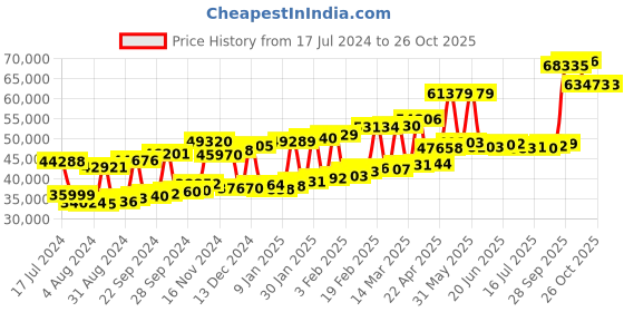 myntra.com Joyalukkas Girls 22KT Gold Gemstone Studded Earrings- 3.62 gm joyalukkas Price History Graph from 17 Jul 2024 to 25 Oct 2025