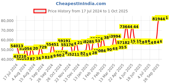 myntra.com Joyalukkas Girls 22KT Gold Gemstone Studded Earrings-4.34 gm joyalukkas Price History Graph from 17 Jul 2024 to 1 Oct 2025