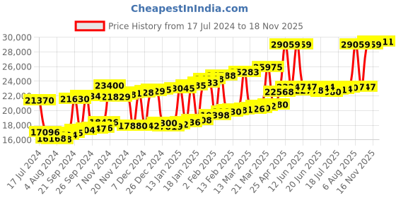 myntra.com Joyalukkas Girls 22KT Gold Gemstone Studded Threader Earrings- 1.7 gm joyalukkas Price History Graph from 17 Jul 2024 to 18 Nov 2025