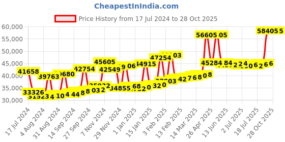 myntra.com Joyalukkas Girls 22KT Gold Gemstone Studded Threader Earrings- 3.3 gm joyalukkas Price History Graph from 17 Jul 2024 to 28 Oct 2025