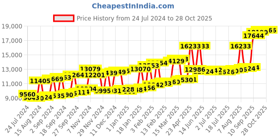 myntra.com Joyalukkas Girls 22KT Gold Gemstones Studded Earrings-0.96gm joyalukkas Price History Graph from 24 Jul 2024 to 28 Oct 2025