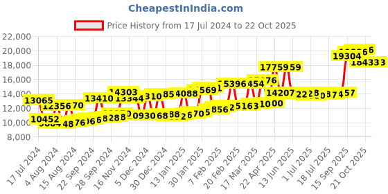 myntra.com Joyalukkas Girls 22KT Gold Gemstones Studded Earrings-1.06gm joyalukkas Price History Graph from 17 Jul 2024 to 21 Oct 2025