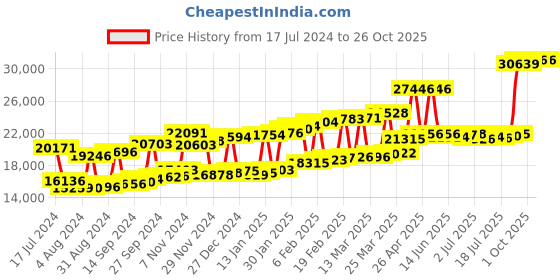 myntra.com Joyalukkas Girls 22KT Gold Gemstones Studded Earrings-1.64gm joyalukkas Price History Graph from 17 Jul 2024 to 26 Oct 2025
