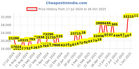 myntra.com Joyalukkas Girls 22KT Gold Gemstones Studded Earrings-1.68gm joyalukkas Price History Graph from 17 Jul 2024 to 26 Oct 2025
