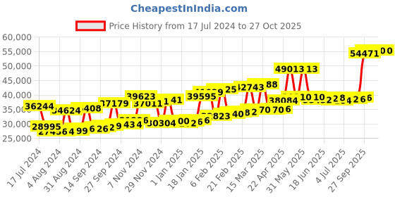 myntra.com Joyalukkas Girls 22KT Gold Gemstones Studded Earrings-3.22gm joyalukkas Price History Graph from 17 Jul 2024 to 27 Oct 2025
