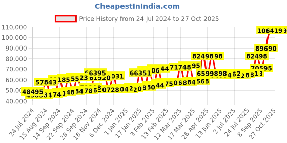 myntra.com Joyalukkas Girls 22KT Gold Stone Jhumki Earring joyalukkas Price History Graph from 24 Jul 2024 to 27 Oct 2025