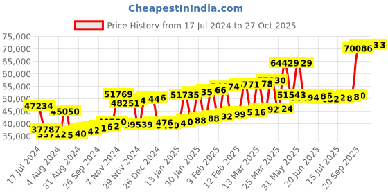 myntra.com Joyalukkas Girls 22KT Gold Stone Stud Earring joyalukkas Price History Graph from 17 Jul 2024 to 27 Oct 2025