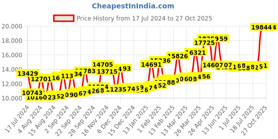 myntra.com Joyalukkas Girls 22KT Gold Stone Stud Earring joyalukkas Price History Graph from 17 Jul 2024 to 27 Oct 2025