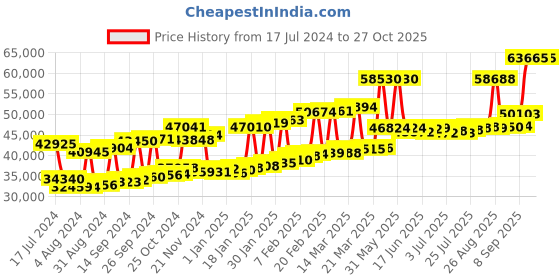 myntra.com Joyalukkas Girls 22KT Gold Stones-Studded Cluster Earrings joyalukkas Price History Graph from 17 Jul 2024 to 27 Oct 2025