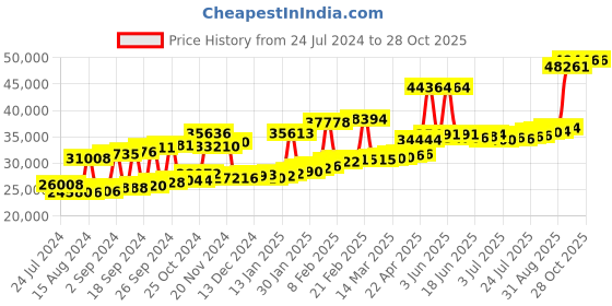 myntra.com Joyalukkas Girls 22KT Gold Stud Earrings-2.66gm joyalukkas Price History Graph from 24 Jul 2024 to 27 Oct 2025