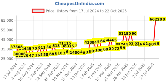 myntra.com Joyalukkas Girls 22KT Gold Stud Earrings- 3.18 gm joyalukkas Price History Graph from 17 Jul 2024 to 21 Oct 2025