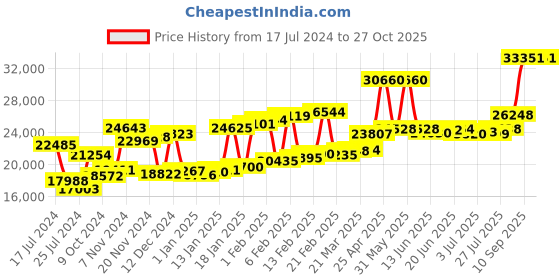 myntra.com Joyalukkas Girls 22KT Pendant Gold-1.9gm joyalukkas Price History Graph from 17 Jul 2024 to 27 Oct 2025