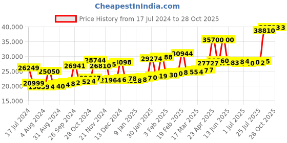 myntra.com Joyalukkas Girls BIS Hallmark 22KT Gold Studs joyalukkas Price History Graph from 17 Jul 2024 to 27 Oct 2025