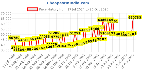 myntra.com Joyalukkas Girls BIS Hallmark 22KT Gold Studs joyalukkas Price History Graph from 17 Jul 2024 to 26 Oct 2025