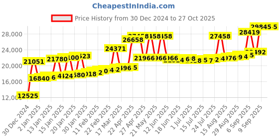 myntra.com Joyalukkas Girls Gold Ring joyalukkas Price History Graph from 30 Dec 2024 to 27 Oct 2025