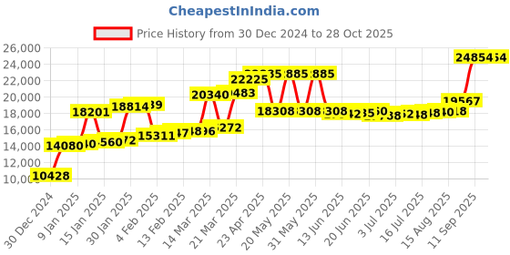 myntra.com Joyalukkas Girls Ring joyalukkas Price History Graph from 30 Dec 2024 to 27 Oct 2025