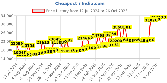 myntra.com Joyalukkas Girls22KT Gold Gemstones Studded Earring-1.66gm joyalukkas Price History Graph from 17 Jul 2024 to 26 Oct 2025
