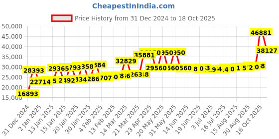 myntra.com Joyalukkas GirlsRing joyalukkas Price History Graph from 31 Dec 2024 to 18 Oct 2025