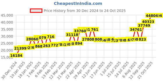 myntra.com Joyalukkas GirlsRing Gold joyalukkas Price History Graph from 30 Dec 2024 to 23 Oct 2025