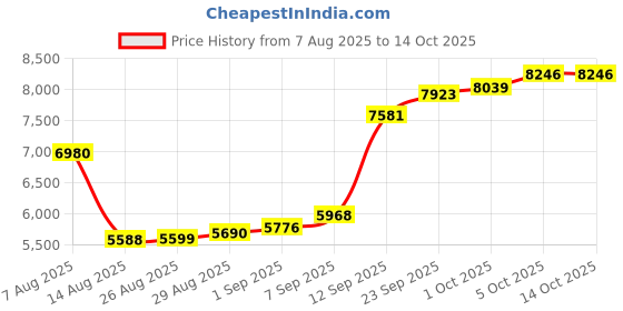myntra.com Joyalukkas Gleaming Bubbly Gold Nose-pin - 0.42 gms joyalukkas Price History Graph from 7 Aug 2025 to 13 Oct 2025
