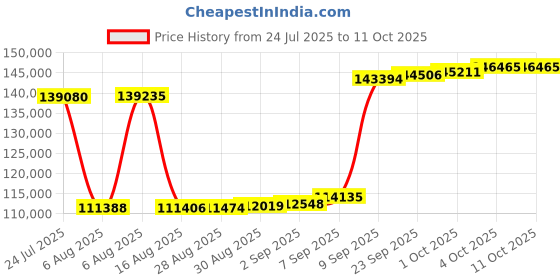 myntra.com Joyalukkas Gleaming Cluster Diamond Ring-3.78 gm joyalukkas Price History Graph from 24 Jul 2025 to 10 Oct 2025