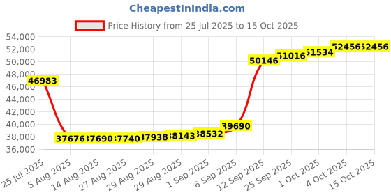myntra.com Joyalukkas Gleaming J Diamond Pendent -2.71 gm joyalukkas Price History Graph from 25 Jul 2025 to 15 Oct 2025