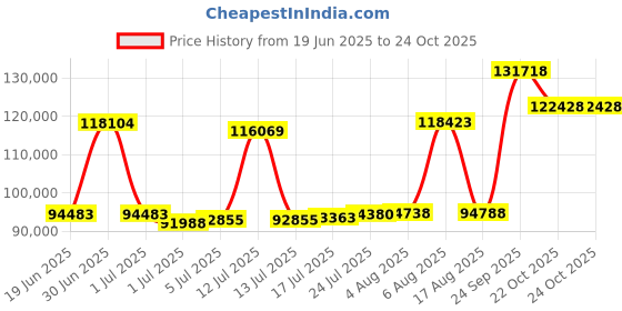 myntra.com Joyalukkas Glimmer Beads Gold Snake Chain joyalukkas Price History Graph from 19 Jun 2025 to 24 Oct 2025