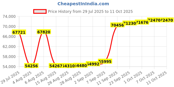 myntra.com Joyalukkas Glimmering Chain Diamond Earring-2.38 gm joyalukkas Price History Graph from 29 Jul 2025 to 11 Oct 2025