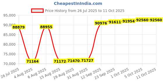 myntra.com Joyalukkas Glimmering Snowflake Diamond Ring-1.85 gm joyalukkas Price History Graph from 26 Jul 2025 to 11 Oct 2025