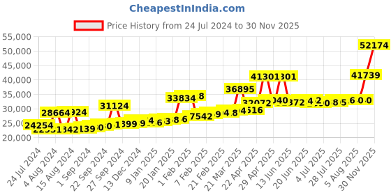 myntra.com Joyalukkas Glinted 22KT Gold Gemstones Studded Earrings-2.39 gm joyalukkas Price History Graph from 24 Jul 2024 to 30 Nov 2025