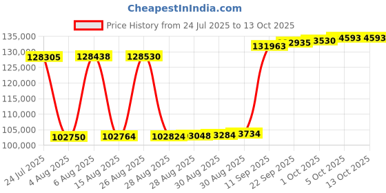 myntra.com Joyalukkas Glistening Dewdrop Diamond Earring-3.21 gm joyalukkas Price History Graph from 24 Jul 2025 to 13 Oct 2025