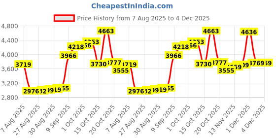 myntra.com Joyalukkas Glittering Gold Glow Nosepin - 0.206 gms joyalukkas Price History Graph from 7 Aug 2025 to 4 Dec 2025