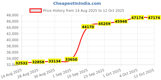 myntra.com Joyalukkas Gold Block Stud- 2.51 gms joyalukkas Price History Graph from 14 Aug 2025 to 12 Oct 2025